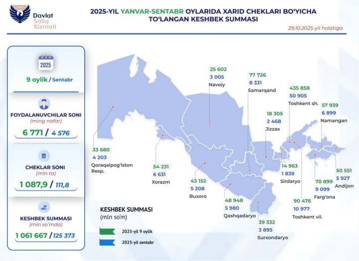 Узбекистанцам начислили 125,4 млрд сумов кешбэка за месяц