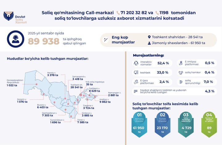 Почти 90 тыс. обращений обработал колл-центр налоговой Узбекистана за месяц