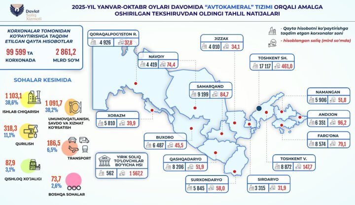 Почти 100 тыс. организаций Узбекистана доплатили налоги из-за предпроверочного анализа