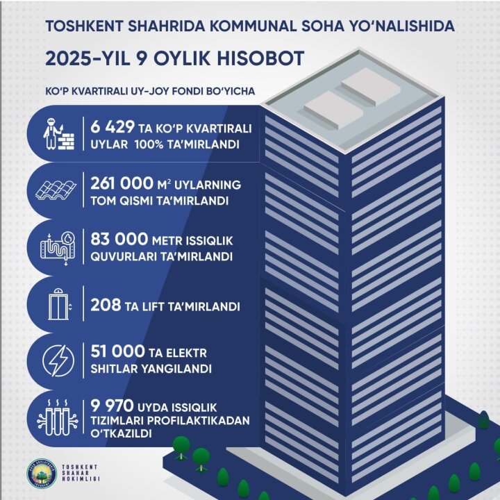 Хокимият Ташкента отчитался о проделанной работе в сфере ЖКХ