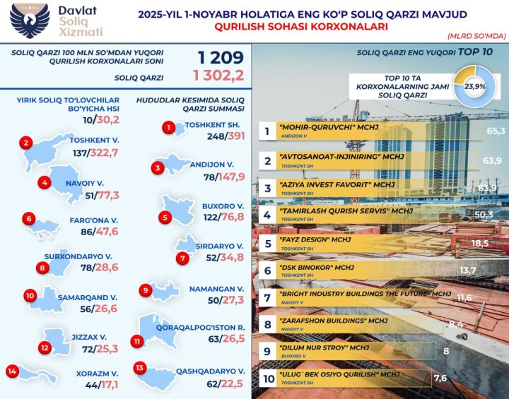 В Ташкенте налоговая задолженность строительных компаний достигла 391 млрд сумов