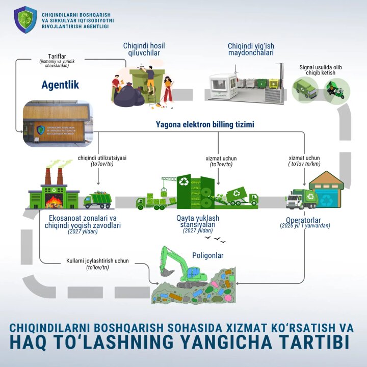 Узбекистанцы будут платить за мусор по-новому