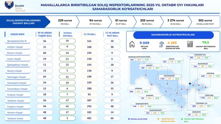 В Узбекистане оценили деятельность налоговых инспекторов в махаллях