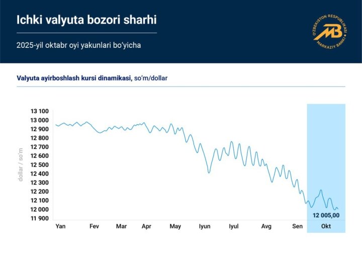 Узбекистанцы продали банкам 17,5 млрд долларов США