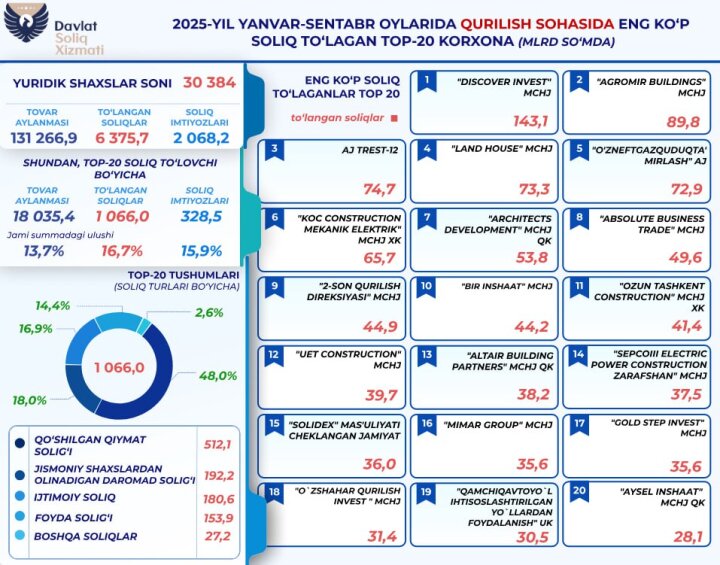 20 стройгигантов Узбекистана заплатили 1 трлн налогов