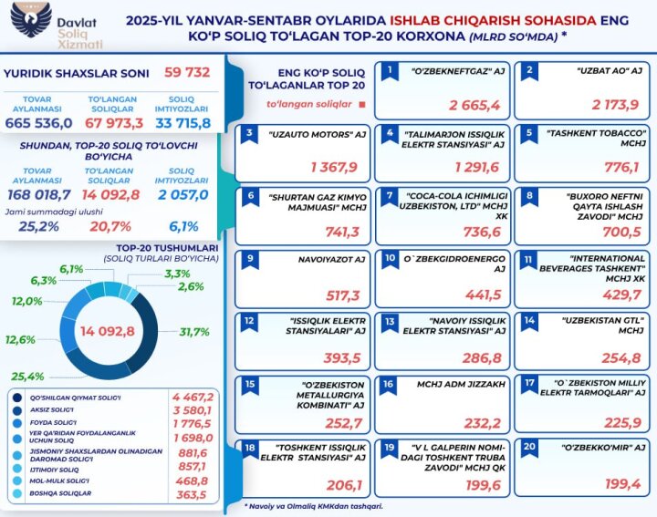 Производители Узбекистана заплатили почти 68 трлн сумов налогов