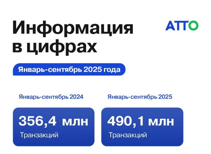 В Узбекистане ATTO за 2025 год обработала 490,1 млн оплат