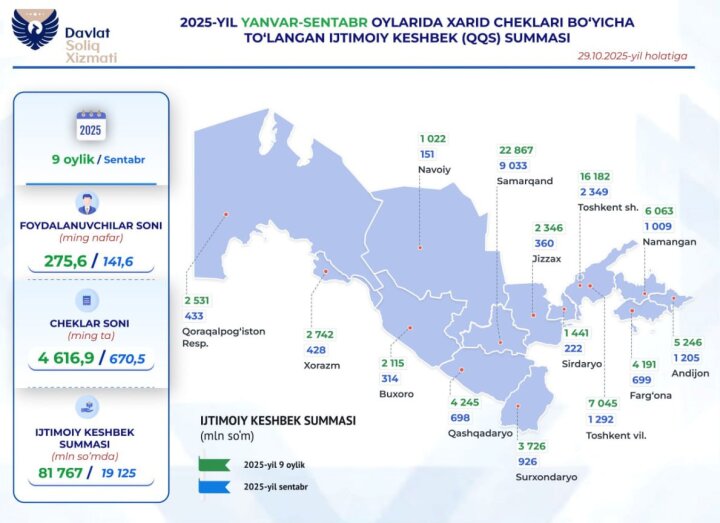 Почти 82 млрд сумов кешбэка вернули малообеспеченным семьям Узбекистана
