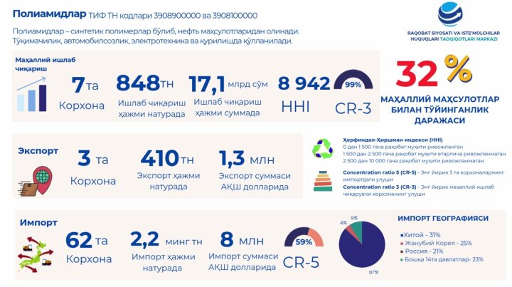 Узбекистану нужны новые производства полиамидов и вазелина