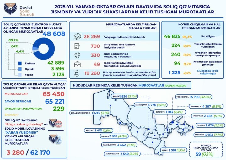 Жители Ташкента лидируют по числу обращений в Налоговый комитет