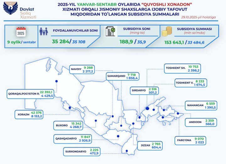 «Солнечные дома» Узбекистана заработали более 153 млрд сумов