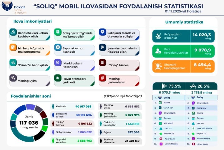 Мобильное приложение налоговой лидирует по скачиваниям в Узбекистане