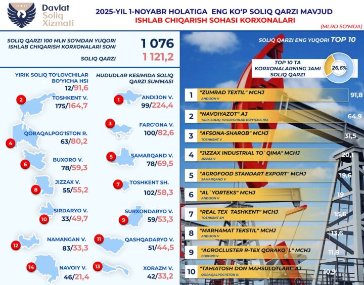 Производственные организации  Узбекистана накопили 1,1 трлн налоговой задолженности
