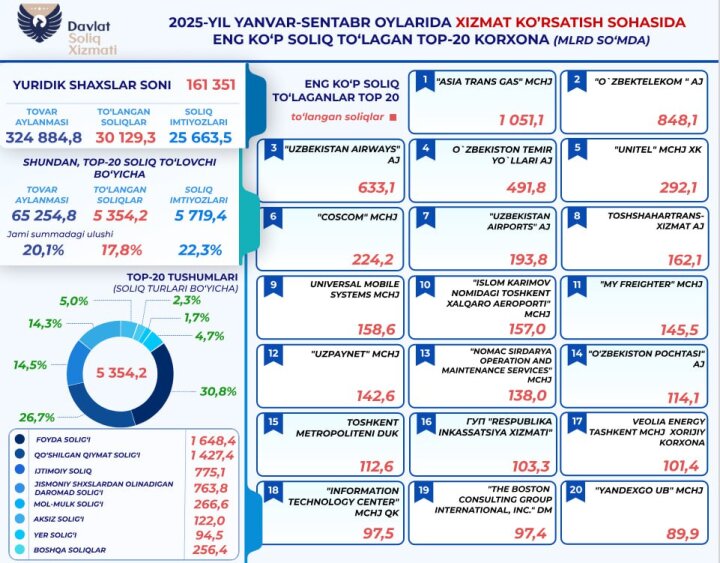 Организации сферы обслуживания Узбекистана уплатили 30 трлн налогов