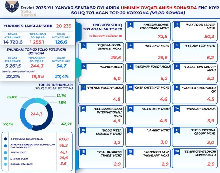 В Узбекистане предприятия общепита уплатили 1,2 трлн налогов