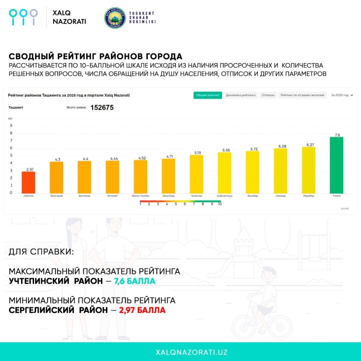Портал Xalq nazorati обработал 152,7 тыс. обращений жителей Ташкента