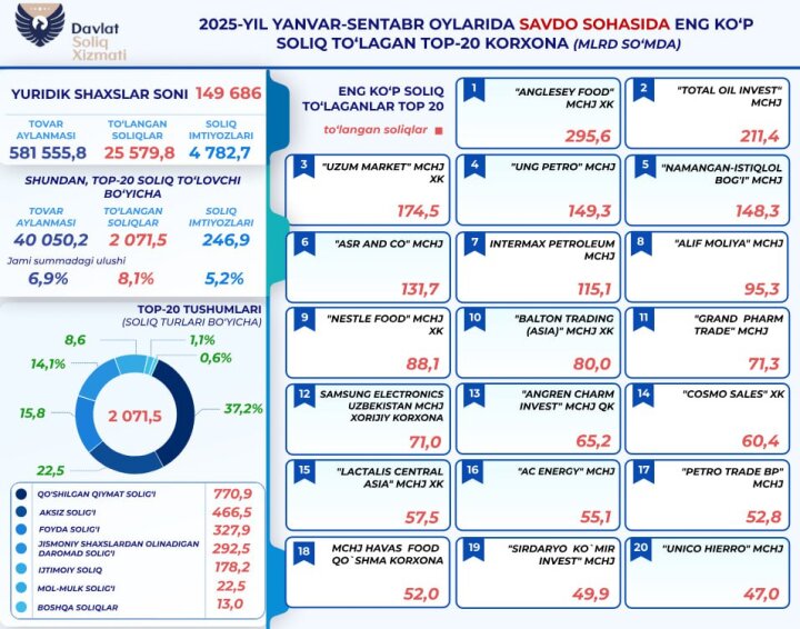 Торговые компании Узбекистана уплатили 25 трлн налогов