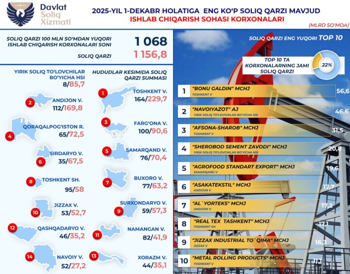 Налоговый комитет Узбекистана сообщил о 1 068 должниках в производстве