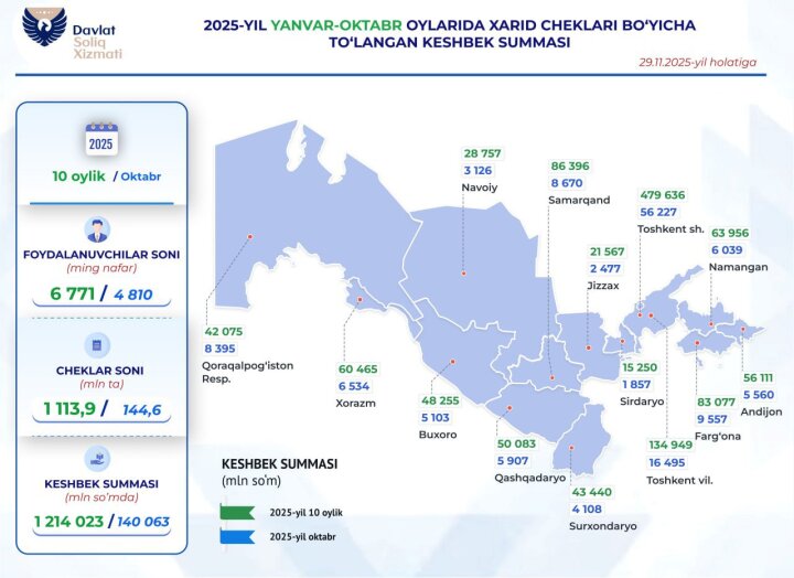 За октябрь 2025 года узбекистанцам выплачен кешбэк 140 млрд сумов