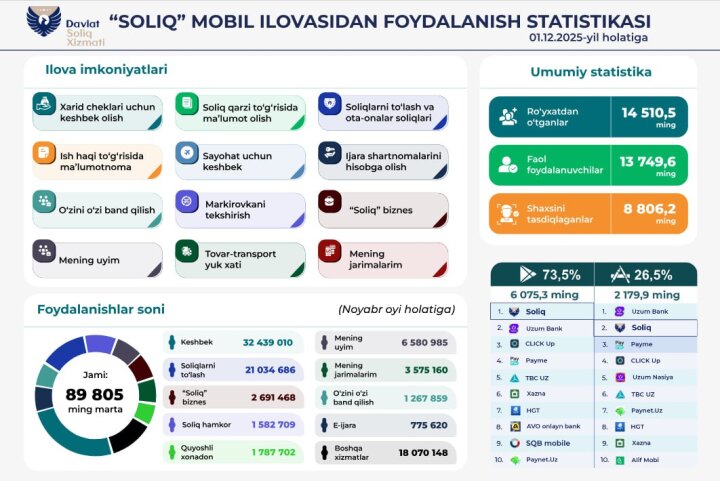Мобильное приложение Soliq в Узбекистане достигло 14,5 млн пользователей