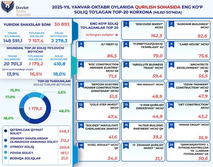 В Узбекистане стройкомпании уплатили 7,1 трлн сумов налогов