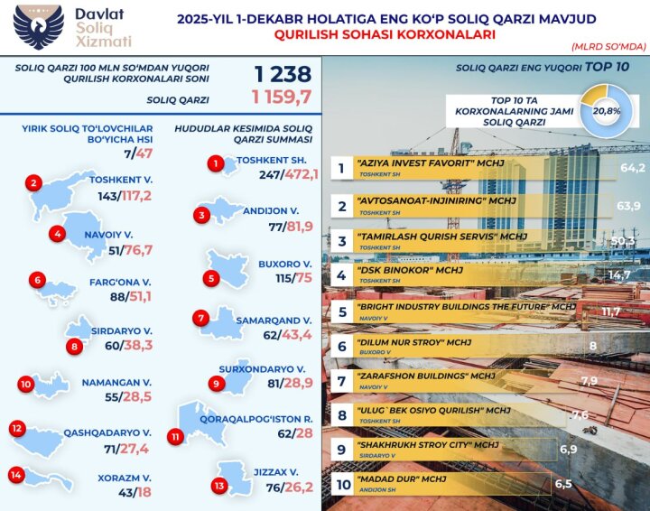Строительные организации Узбекистана накопили 1,1 трлн сумов долгов по налогам
