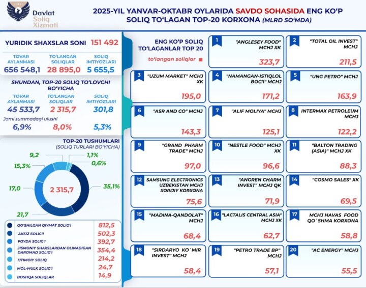 В Узбекистане торговые компании уплатили 28,8 трлн сумов налогов