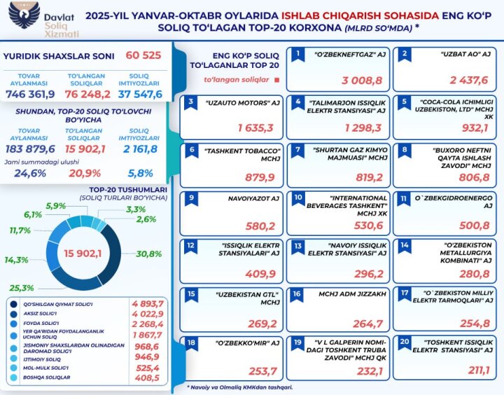 В Узбекистане налоговые льготы 20 производителей составили 2,1 трлн сумов