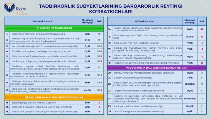В Узбекистане с 5 декабря обновят рейтинг устойчивости бизнеса