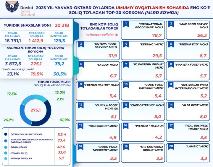 В Узбекистане общепит уплатил 1,4 трлн сумов налогов