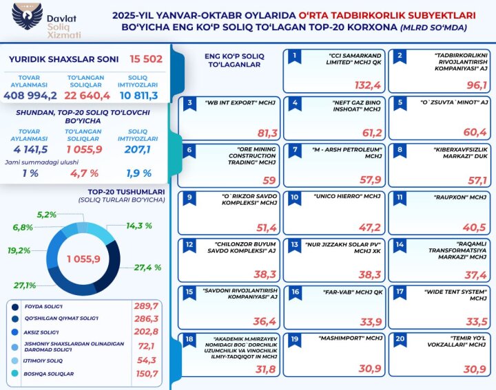 15 тыс. субъектов среднего бизнеса Узбекистана заплатили 22,6 трлн сумов налогов