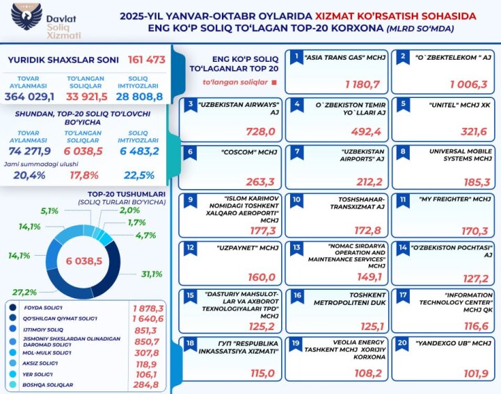В Узбекистане сфера обслуживания уплатила 33,9 трлн сумов налогов