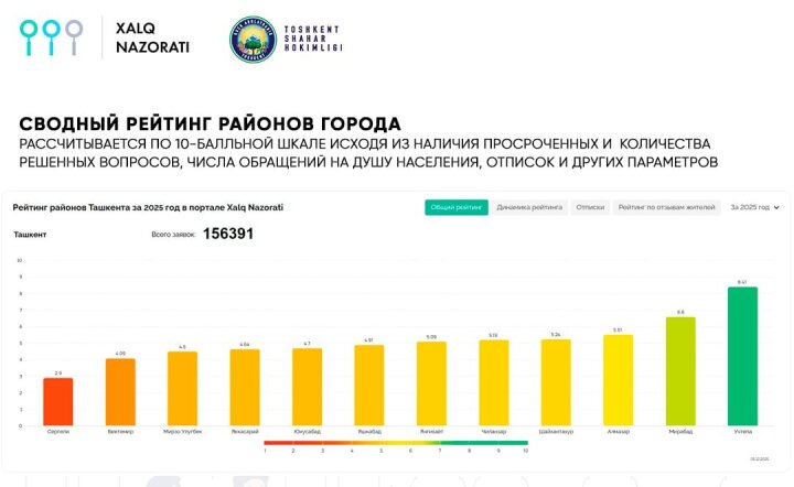 Мирзо-Улугбекский район лидирует по жалобам