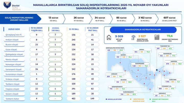 Самаркандская область стала лидером рейтинга налоговых инспекторов в махаллях
