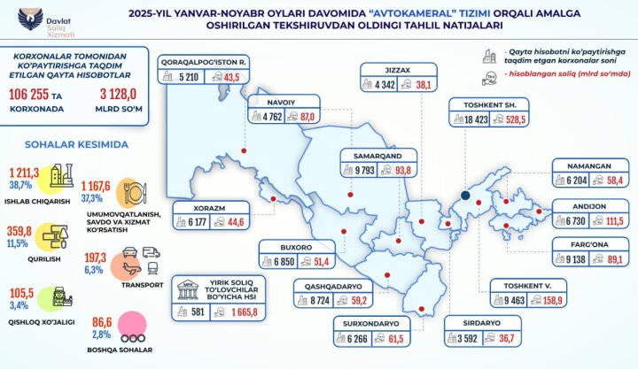 В Узбекистане 106 255 организациям доначислили 3,1 трлн сумов налогов