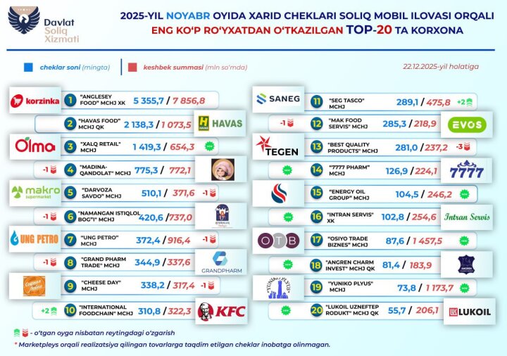 Чеки каких организаций чаще всего регистрировали узбекистанцы в ноябре?