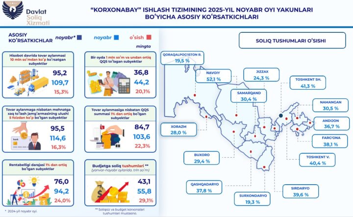 В Узбекистане по системе корхонабай налоговые поступления выросли на 29,1%
