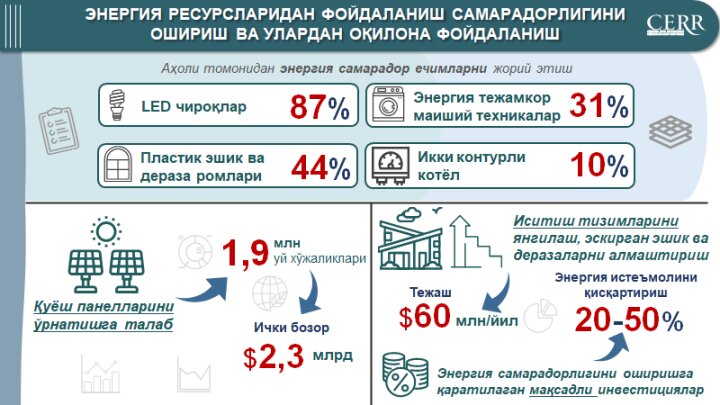 87% домашних хозяйств Узбекистана перешли на светодиодное освещение