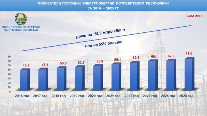 Как менялась потребность Узбекистана в электроэнергии за последние 10 лет?