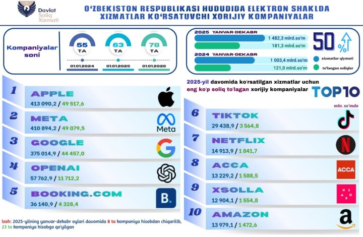 В Узбекистане иностранные IT-гиганты уплатили 181,3 млрд сумов налогов