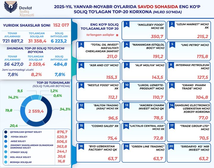 Компании сферы торговли Узбекистана уплатили свыше 31,3 трлн сумов налогов