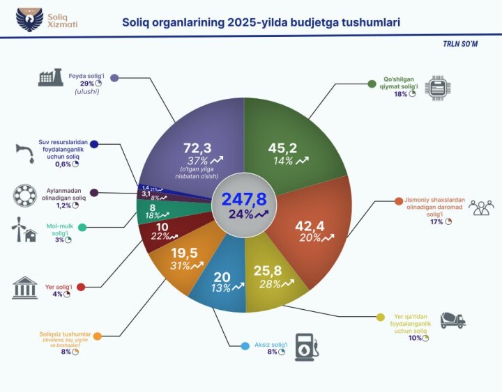 Бюджет Узбекистана получил 247,8 трлн сумов налоговых поступлений за 2025 год