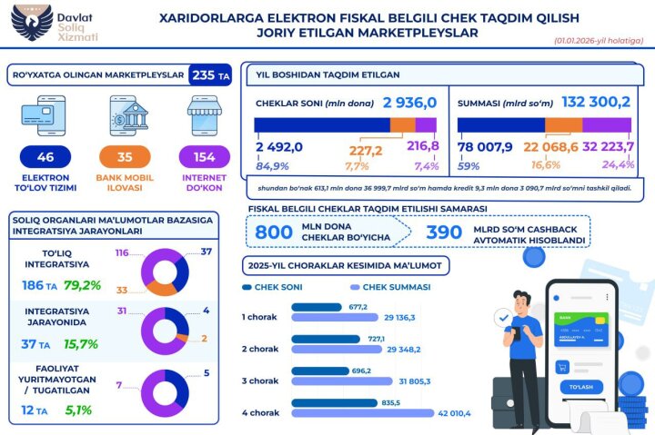 Узбекистанцам по 800 млн чеков в 2025 году начислили 390 млрд сумов кешбэка