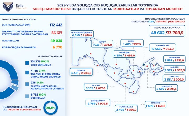 Узбекистанцам за жалобы выплатили 33,7 млрд сумов вознаграждений