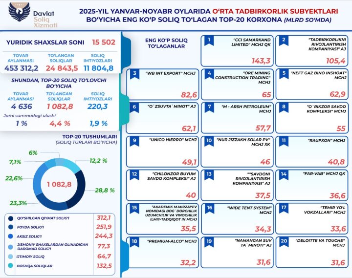 Средний бизнес Узбекистана уплатил свыше 24,8 трлн сумов налогов