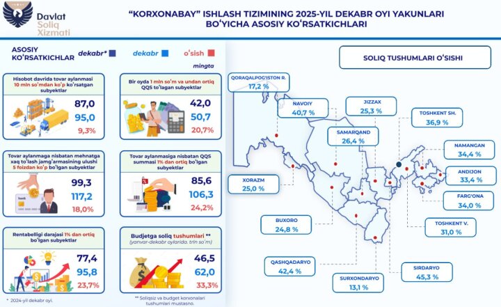 В Узбекистане система корхонабай дала рост налоговых поступлений на 33,3%