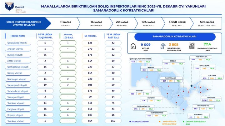 В Узбекистане опубликовали рейтинг инспекторов в махаллях по итогам 2025 года