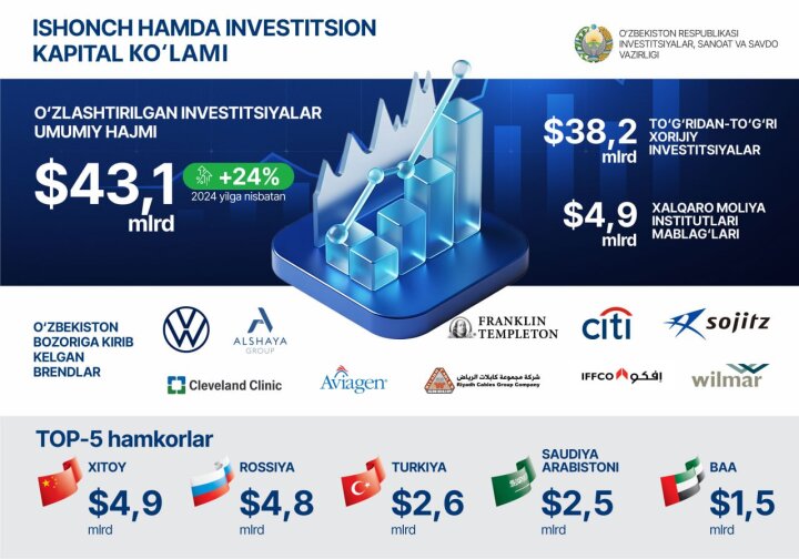 За 2025 год Узбекистан освоил 43 млрд долларов США иностранных инвестиций