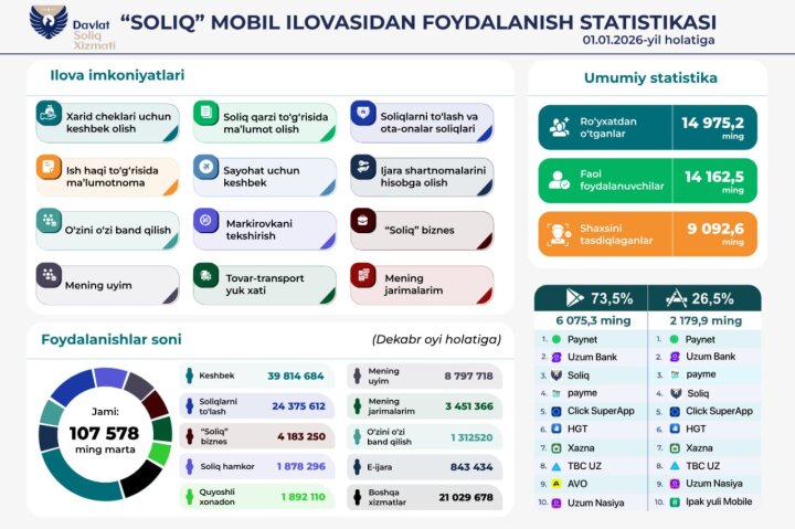 Почти 15 млн узбекистанцев используют мобильное приложение Soliq