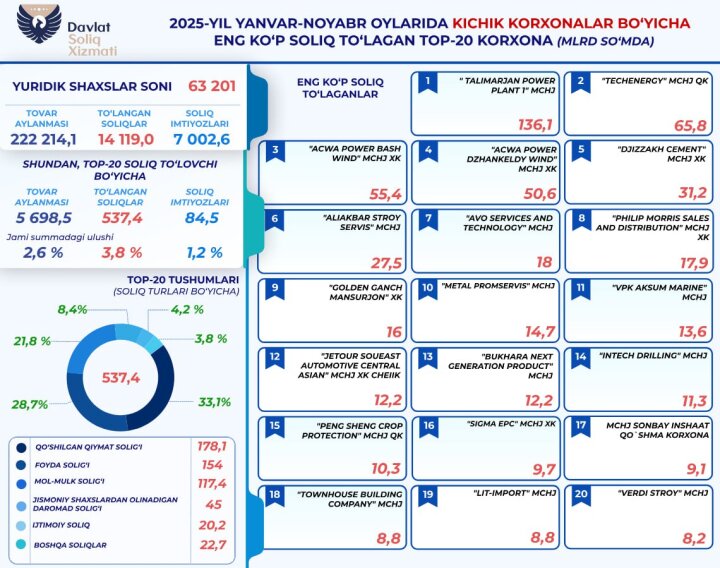 Малые предприятия Узбекистана уплатили свыше 14,1 трлн сумов налогов